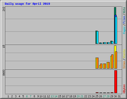 Daily usage for April 2019