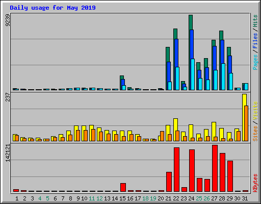 Daily usage for May 2019