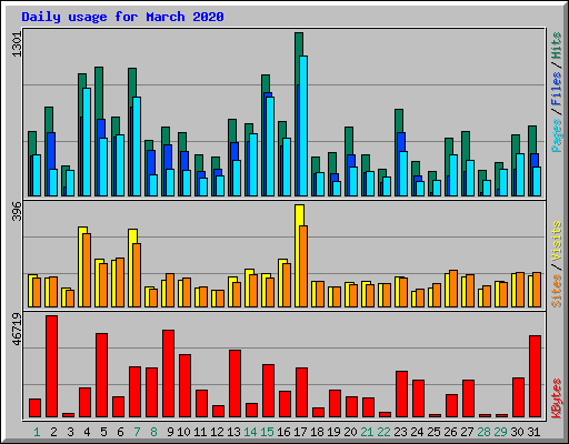 Daily usage for March 2020