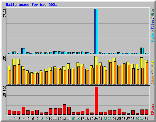 Daily usage for May 2021