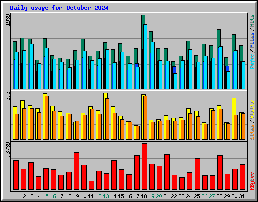 Daily usage for October 2024