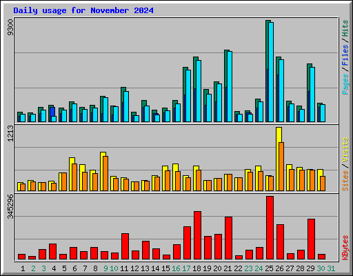 Daily usage for November 2024
