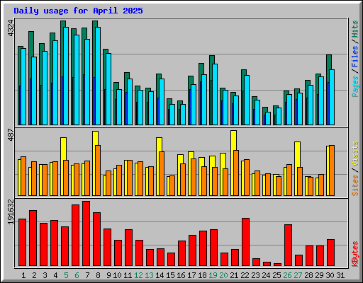 Daily usage for April 2025
