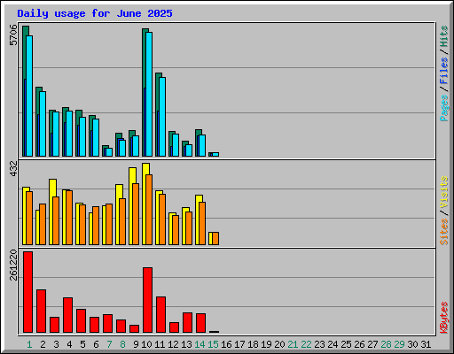 Daily usage for June 2025
