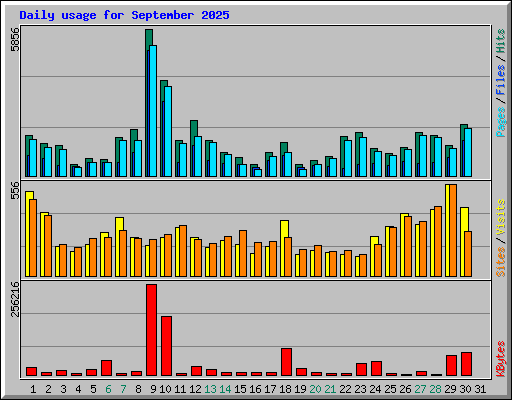 Daily usage for September 2025