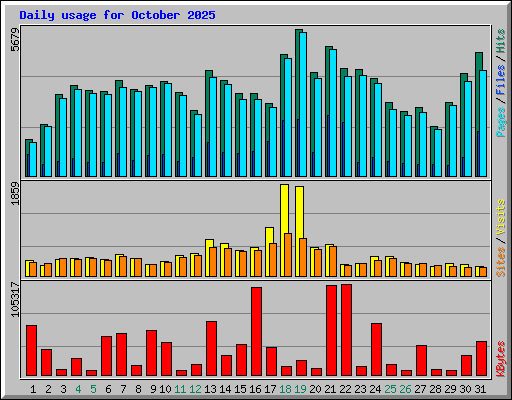 Daily usage for October 2025