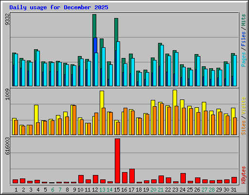 Daily usage for December 2025