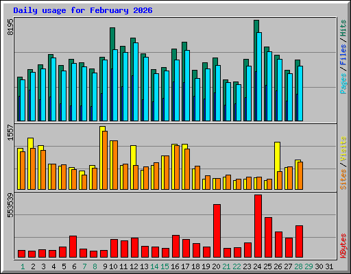 Daily usage for February 2026