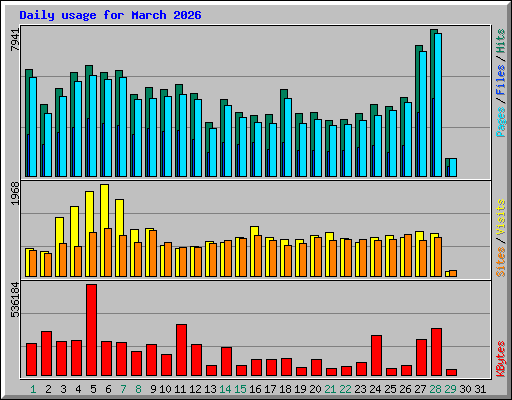 Daily usage for March 2026