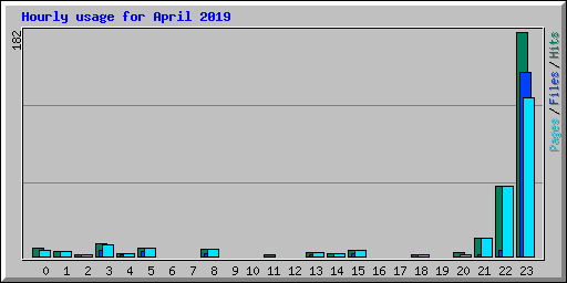 Hourly usage for April 2019