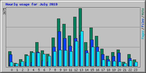 Hourly usage for July 2019