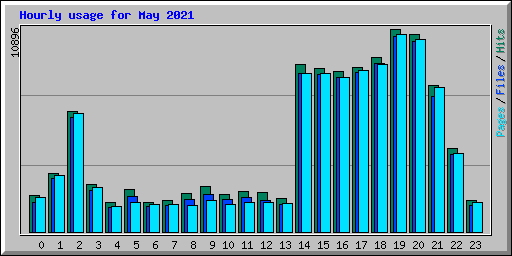 Hourly usage for May 2021