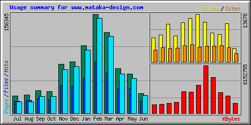 Usage summary for www.mataka-design.com